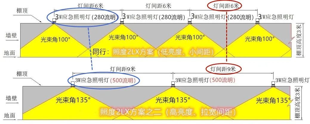 消防應(yīng)急照明行業(yè)的光效之“痛”！