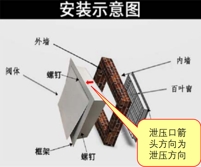 啥？氣體滅火防護(hù)區(qū)泄壓口應(yīng)該這樣設(shè)置！