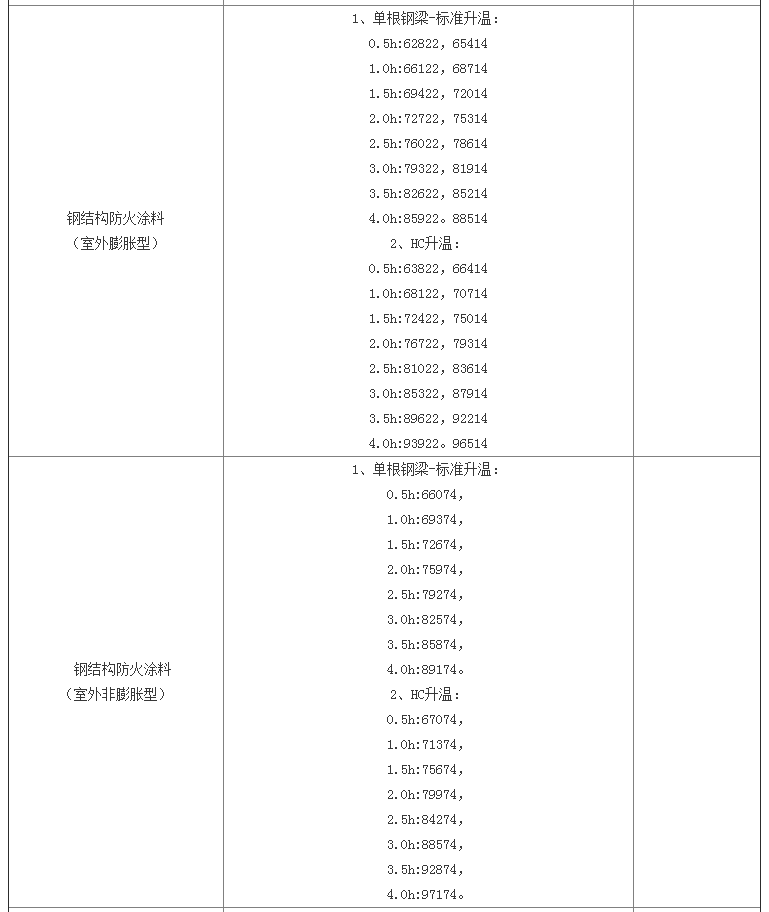 防火涂料檢驗標(biāo)準(zhǔn)及天津檢測費用