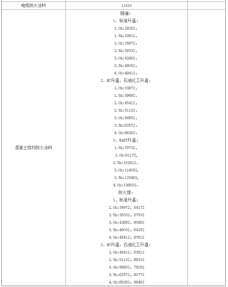 防火涂料檢驗標(biāo)準(zhǔn)及天津檢測費用