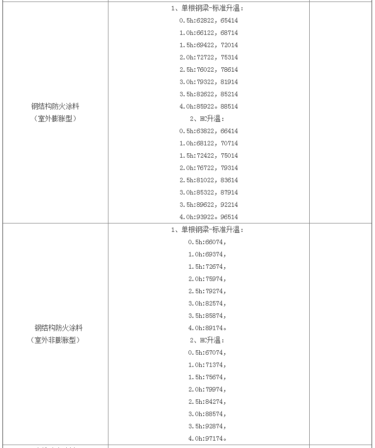 防火涂料檢驗標(biāo)準(zhǔn)及天津檢測費用