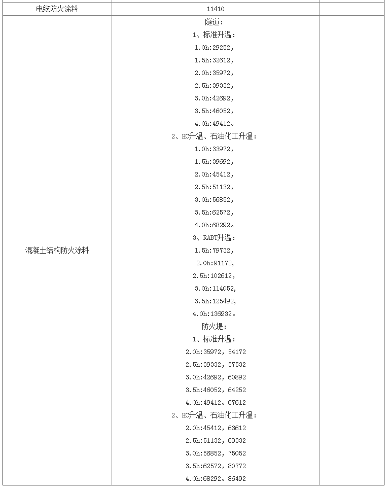 防火涂料檢驗標(biāo)準(zhǔn)及天津檢測費用