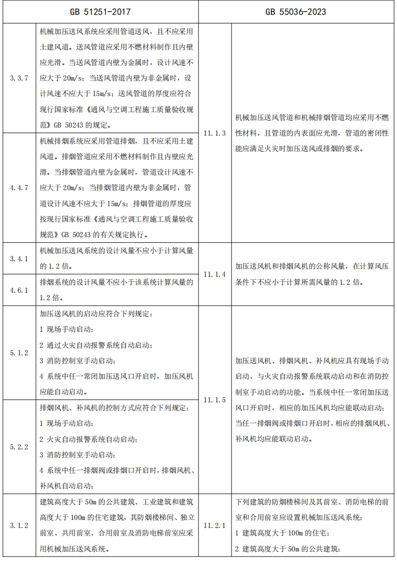 政策解讀：防煙排煙系統技術標準變化對比
