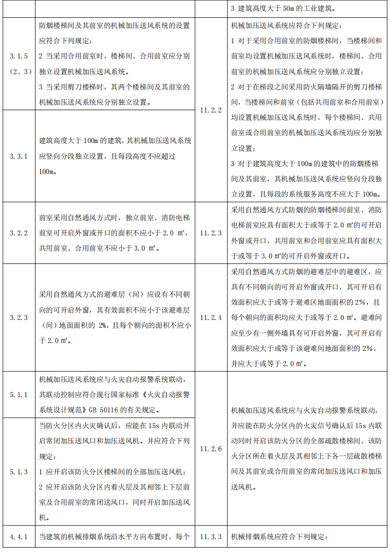 政策解讀：防煙排煙系統技術標準變化對比