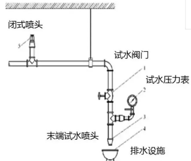 自動噴水滅火系統審查驗收注意事項！
