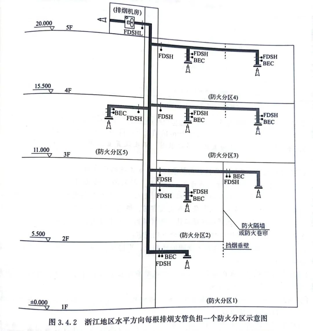排煙系統(tǒng)垂直布置時(shí)，水平方向只能負(fù)擔(dān)一個(gè)防火分區(qū)？！