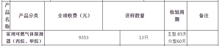 家用可燃氣體探測器（丙烷、甲烷）自愿性認證檢驗收費表（山東）