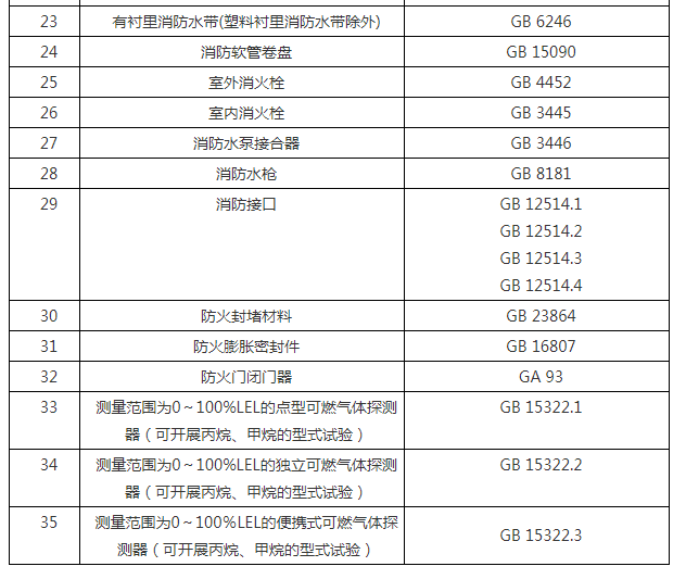 消防產品自愿性認證檢驗目錄表及依據標準