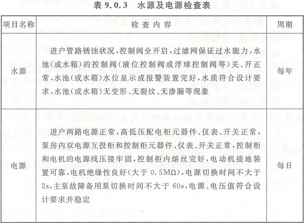 【收藏】自動(dòng)噴水滅火系統(tǒng)組件這些日檢、周檢、月檢、年檢（附檢查表）