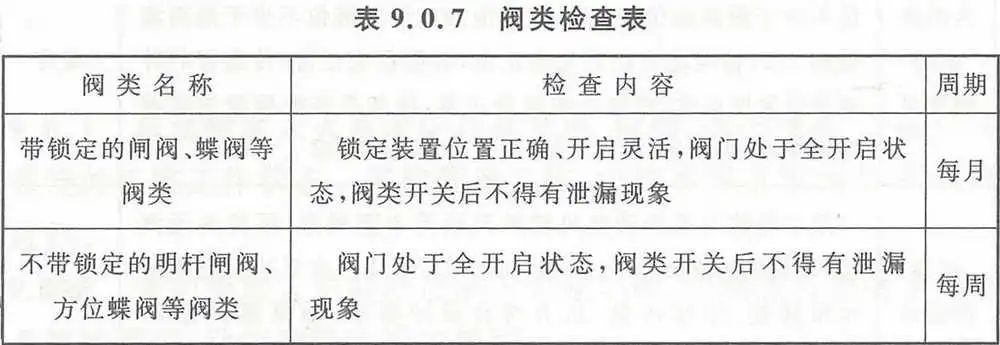 【收藏】自動(dòng)噴水滅火系統(tǒng)組件這些日檢、周檢、月檢、年檢（附檢查表）