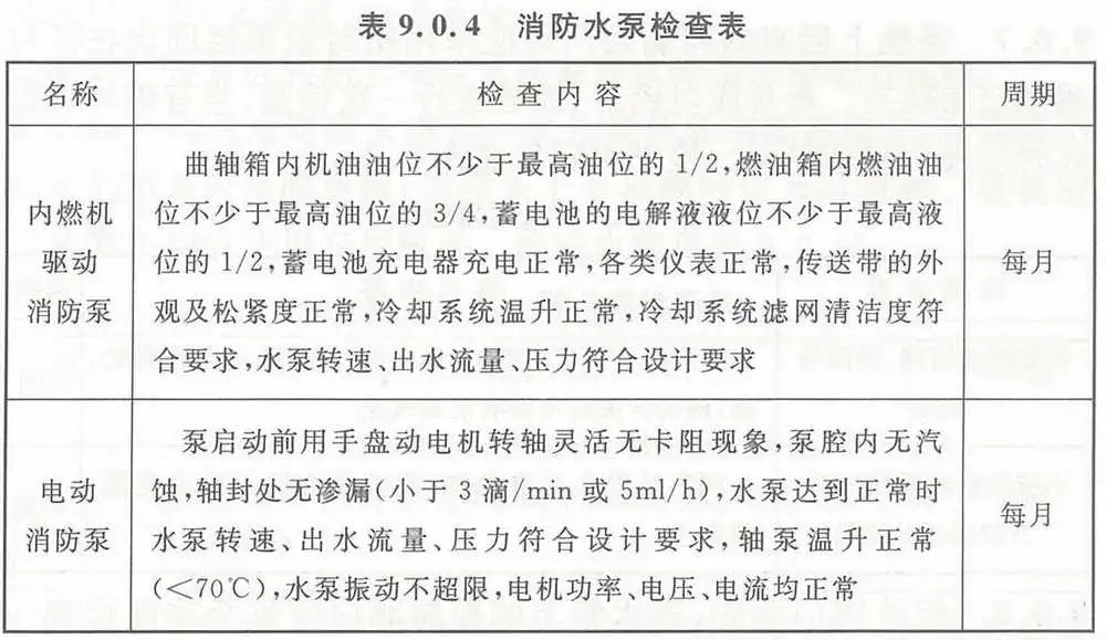 【收藏】自動(dòng)噴水滅火系統(tǒng)組件這些日檢、周檢、月檢、年檢（附檢查表）