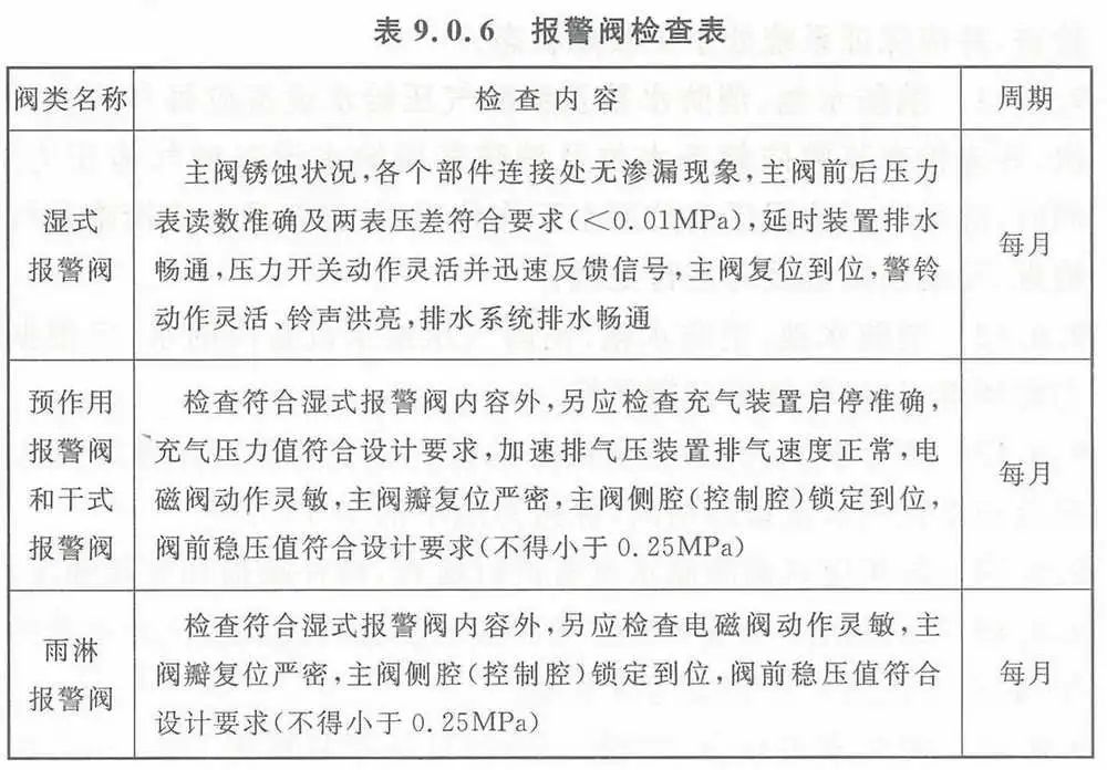 【收藏】自動(dòng)噴水滅火系統(tǒng)組件這些日檢、周檢、月檢、年檢（附檢查表）