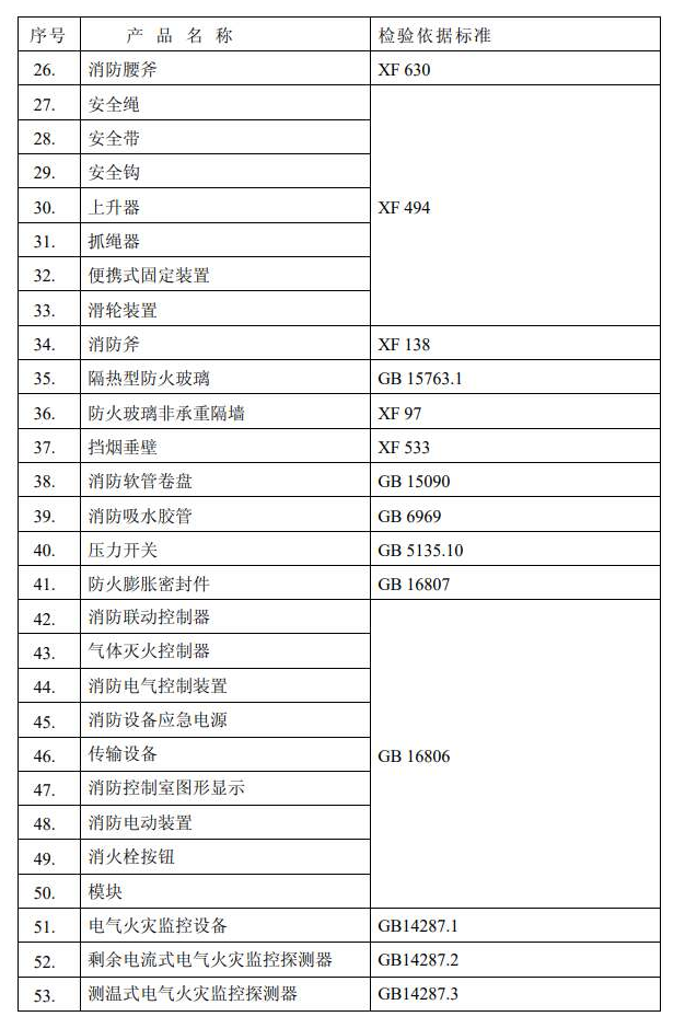 廣東中心消防認證類產(chǎn)品及標準清單