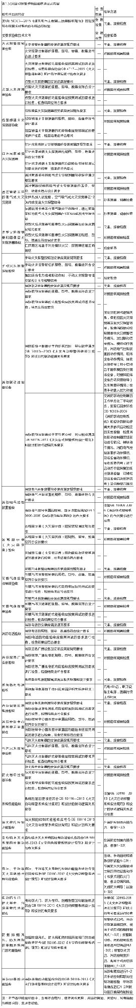 建筑弱電工程：火災自動報警及消防聯動系統的驗收