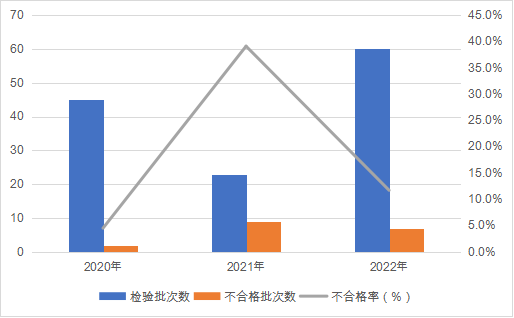 2022年防爆電氣產品質量國家監督抽查情況通報