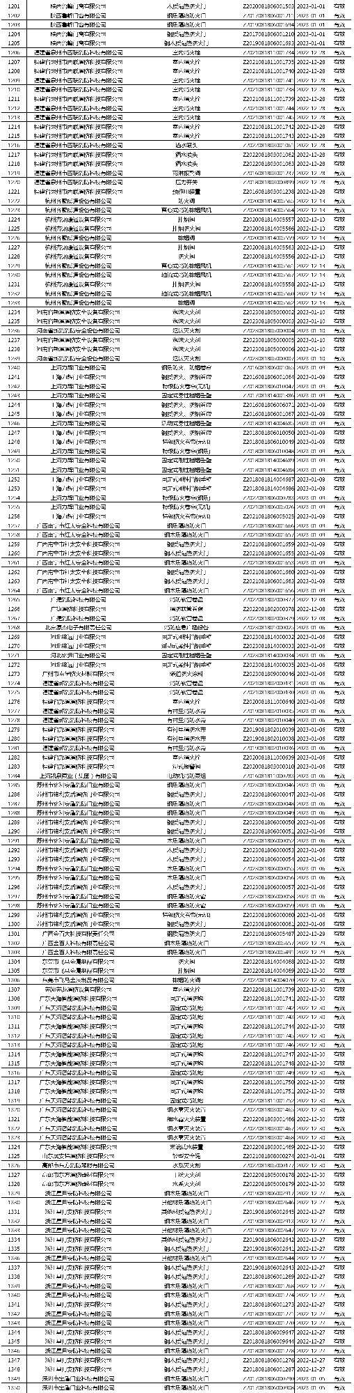 有效證書2060張：應急管理部消防產品合格評定中心一周認證結果公示