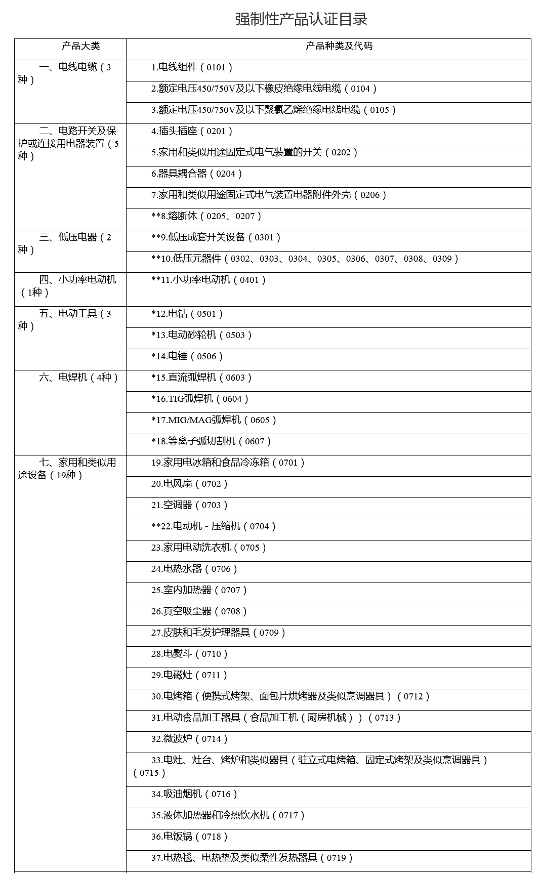 市場監管總局關于優化強制性產品認證目錄的公告