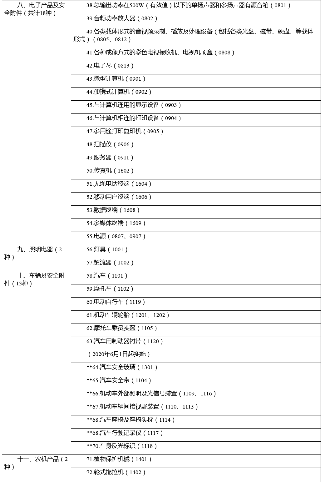 市場監管總局關于優化強制性產品認證目錄的公告
