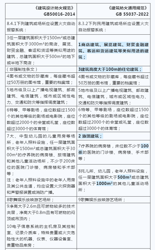 建筑防火新國標發布，報警系統強制應用范圍再拓展！