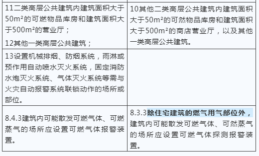 建筑防火新國標發布，報警系統強制應用范圍再拓展！