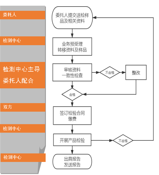 防火玻璃非承重隔墻自愿性認(rèn)證送檢文件（江蘇所）