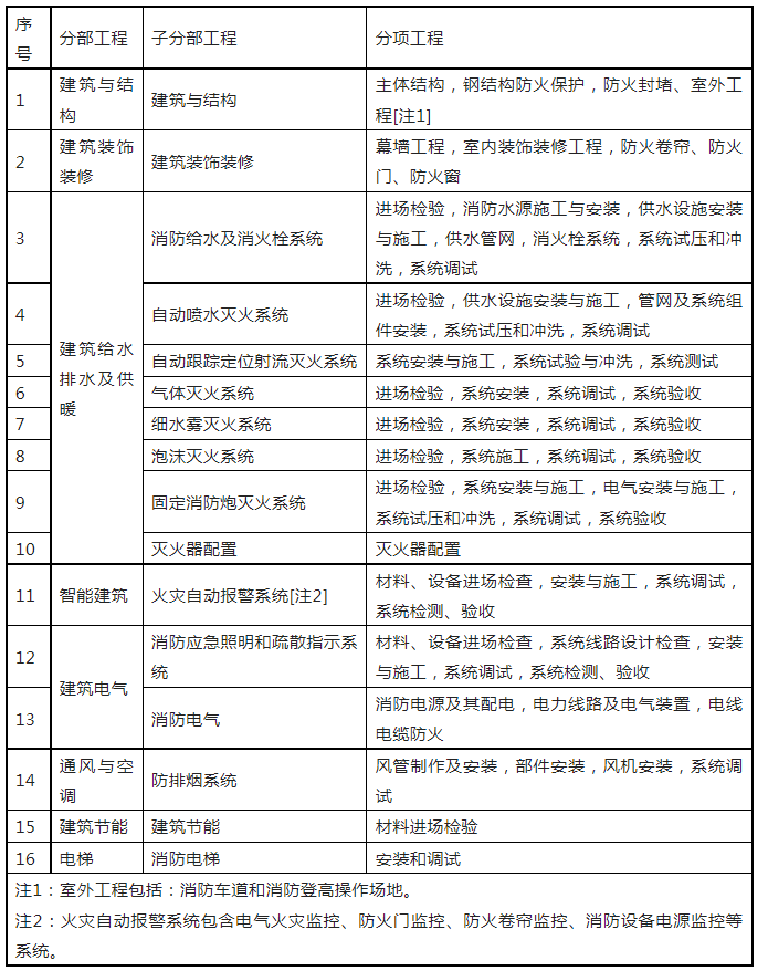 重磅來襲！廣東省住建廳公告：《建筑工程消防施工質量驗收規范》8月1日實施！