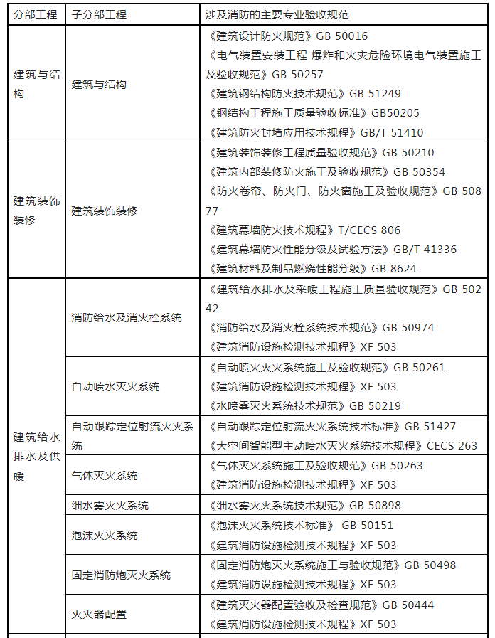 重磅來襲！廣東省住建廳公告：《建筑工程消防施工質量驗收規范》8月1日實施！
