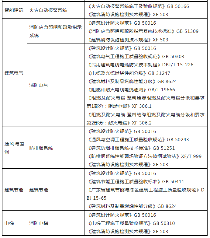 重磅來襲！廣東省住建廳公告：《建筑工程消防施工質量驗收規范》8月1日實施！