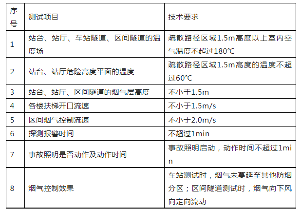 重磅來襲！廣東省住建廳公告：《建筑工程消防施工質量驗收規范》8月1日實施！
