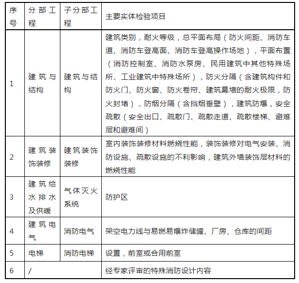 重磅來襲！廣東省住建廳公告：《建筑工程消防施工質量驗收規范》8月1日實施！