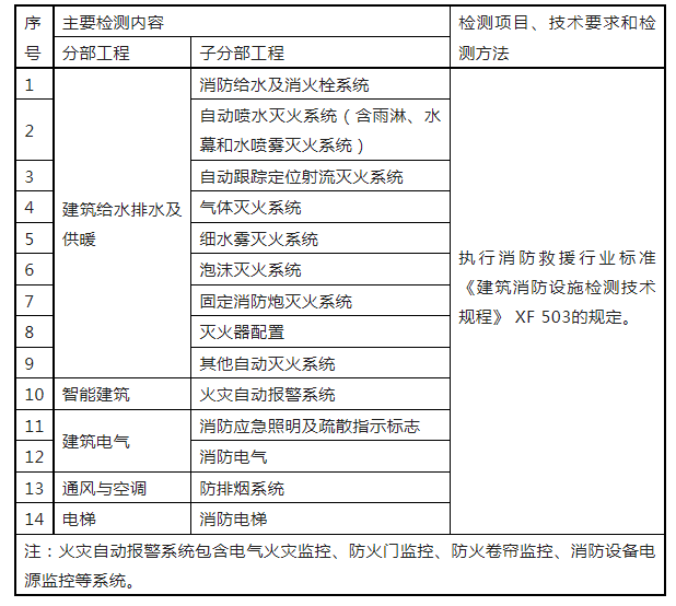 重磅來襲！廣東省住建廳公告：《建筑工程消防施工質量驗收規范》8月1日實施！