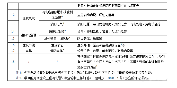 重磅來襲！廣東省住建廳公告：《建筑工程消防施工質量驗收規范》8月1日實施！