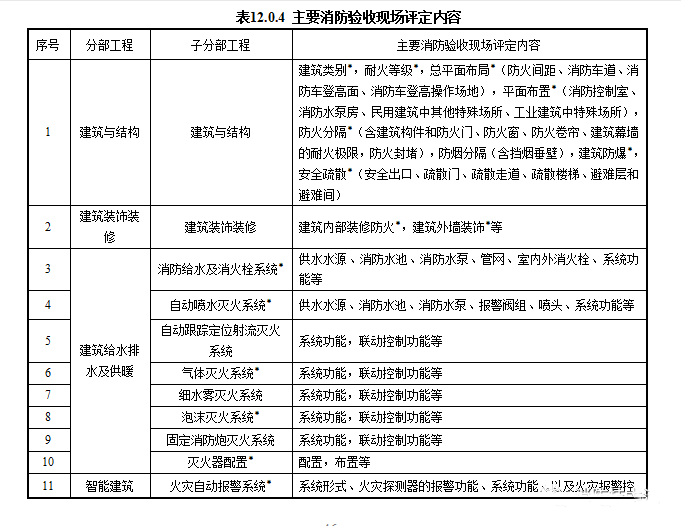 重磅來襲！廣東省住建廳公告：《建筑工程消防施工質量驗收規范》8月1日實施！