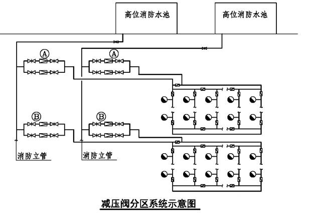 消防給水系統(tǒng)分區(qū)供水場(chǎng)所、形式原理圖示意