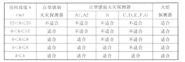 火災探測器的選擇與設置