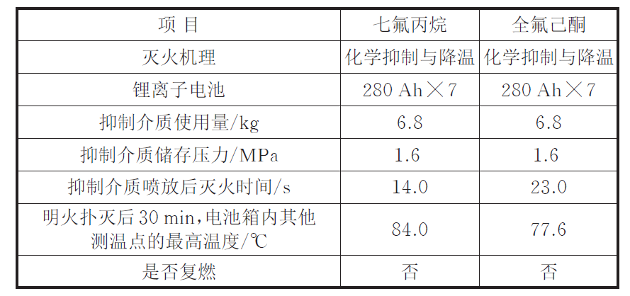 全氟己酮與七氟丙烷滅火系統，誰是儲能消防的佼佼者？