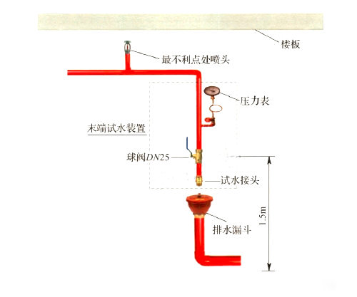 《消防設施通用規范》有關末端試水裝置的實施指南