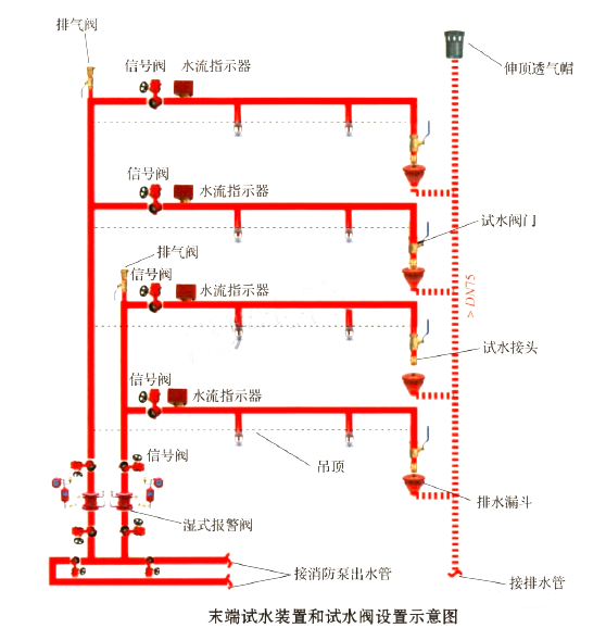 《消防設施通用規范》有關末端試水裝置的實施指南