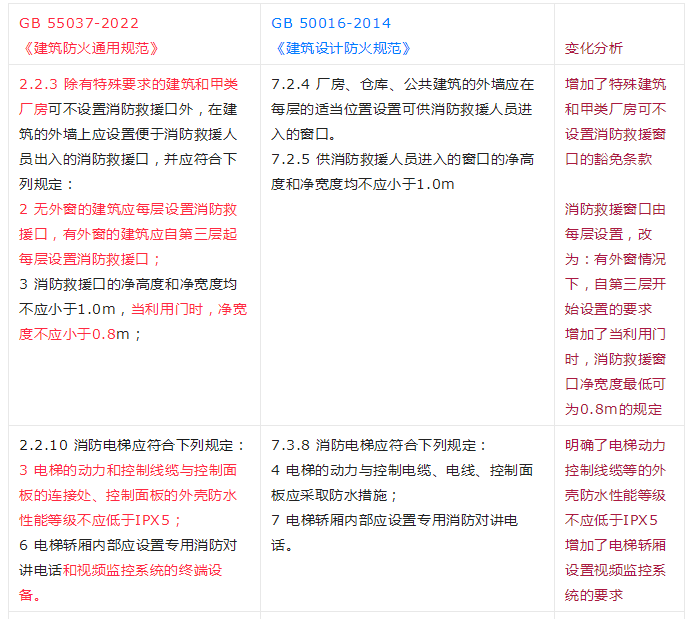 重大變動！GB 55037-2022強制性新規范，6月1日起實施！