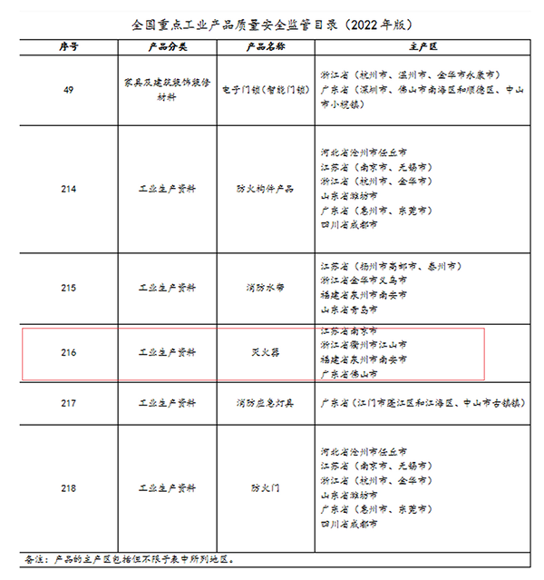 滅火器列入國家重點監管！滅火器檢修到底是“3+1”還是“5+2”？
