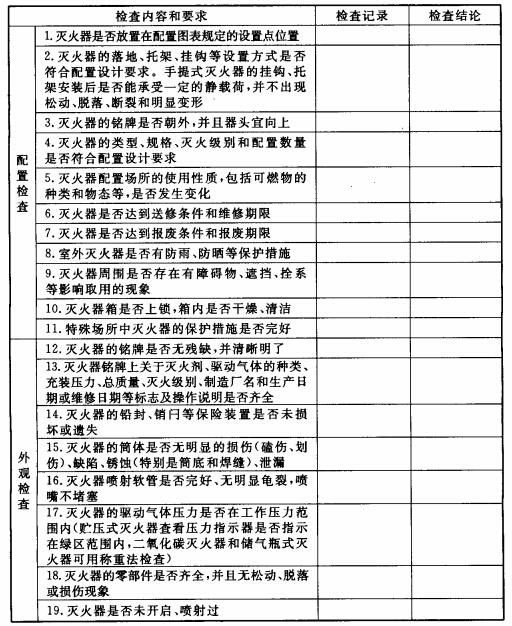 滅火器列入國家重點監管！滅火器檢修到底是“3+1”還是“5+2”？