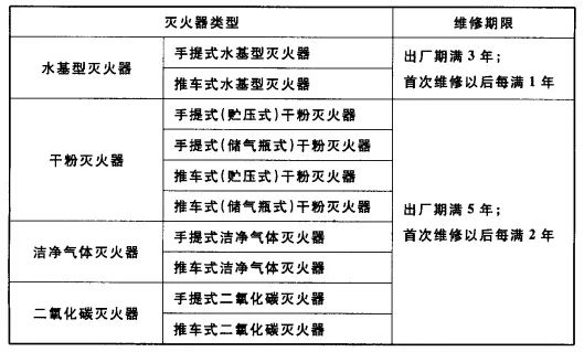 滅火器列入國家重點監管！滅火器檢修到底是“3+1”還是“5+2”？