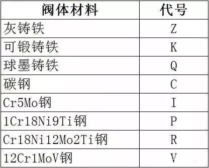 閥門標識、型號、連接方式大全！