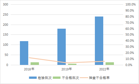 2022年裝飾裝修材料產品質量國家監督抽查情況通報