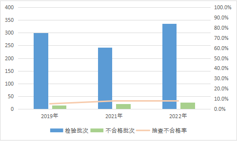 2022年裝飾裝修材料產品質量國家監督抽查情況通報