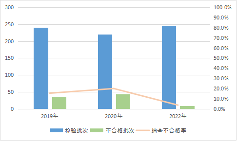 2022年裝飾裝修材料產品質量國家監督抽查情況通報