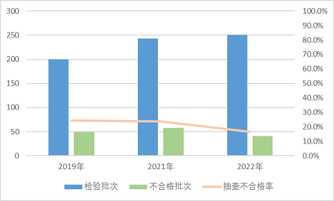 2022年裝飾裝修材料產品質量國家監督抽查情況通報