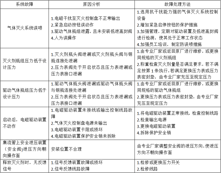 氣體滅火系統的操作控制與維護管理知識點匯總