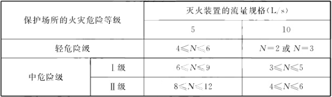 自動跟蹤定位射流滅火系統知識點匯總