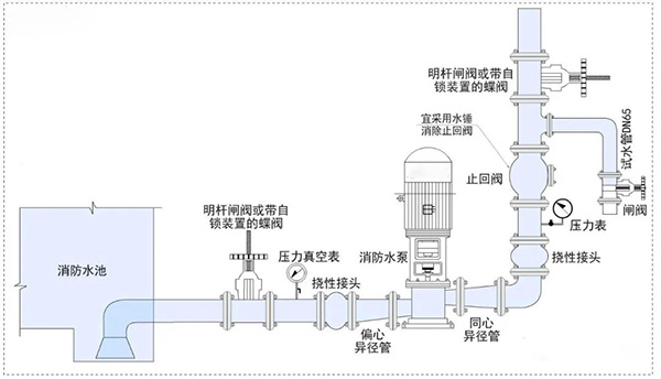 消防水泵壓力表怎么設置？都有什么要求？